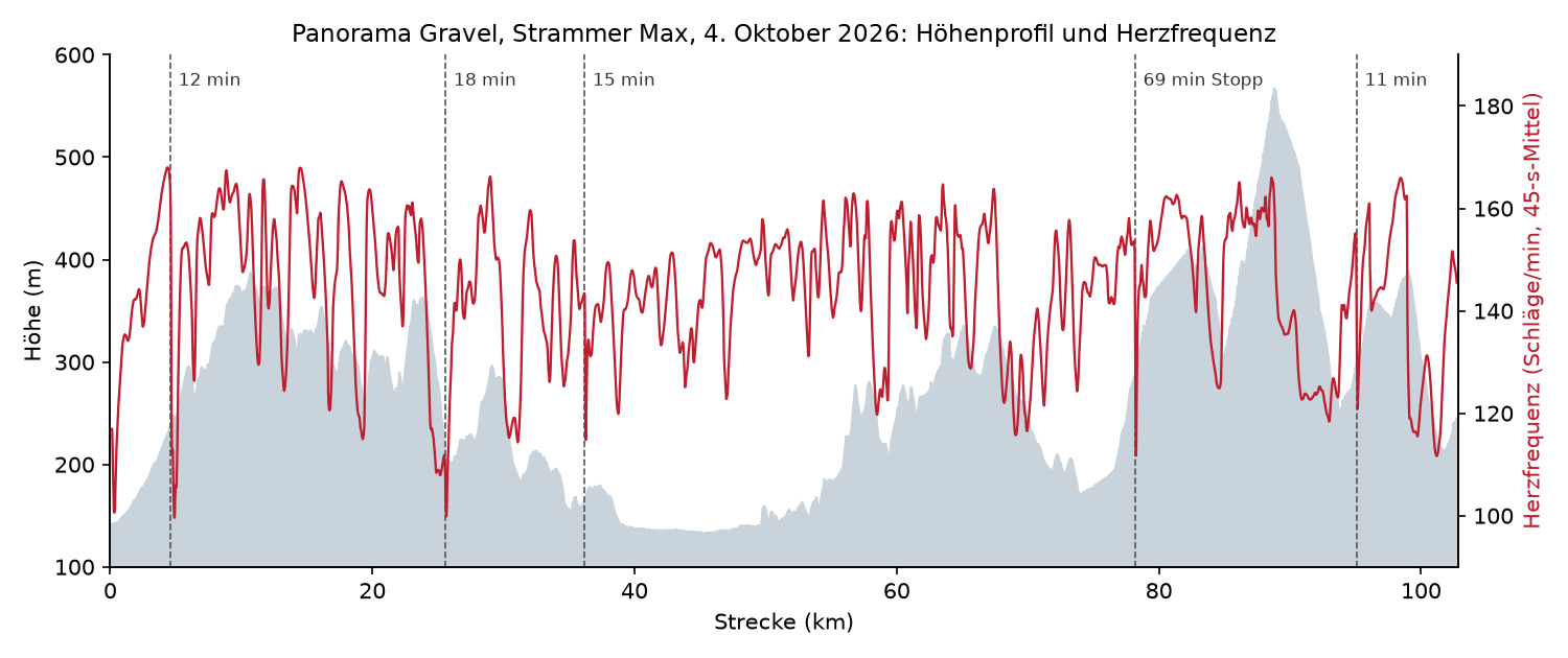 Diagramm mit dem Höhenprofil als graue Fläche und der Herzfrequenz als rote Linie über 102,8 km, gestrichelte Linien markieren fünf Stopps von 12, 18, 15, 69 und 11 Minuten